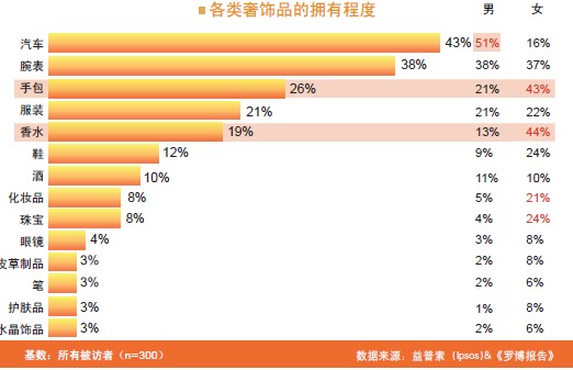 解读中国富裕消费群体 lv、香奈儿最受女性青睐