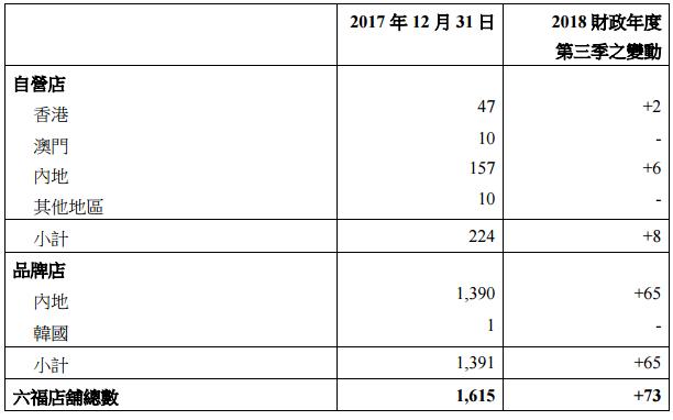 六福集团第三财季同店销售增长1%
