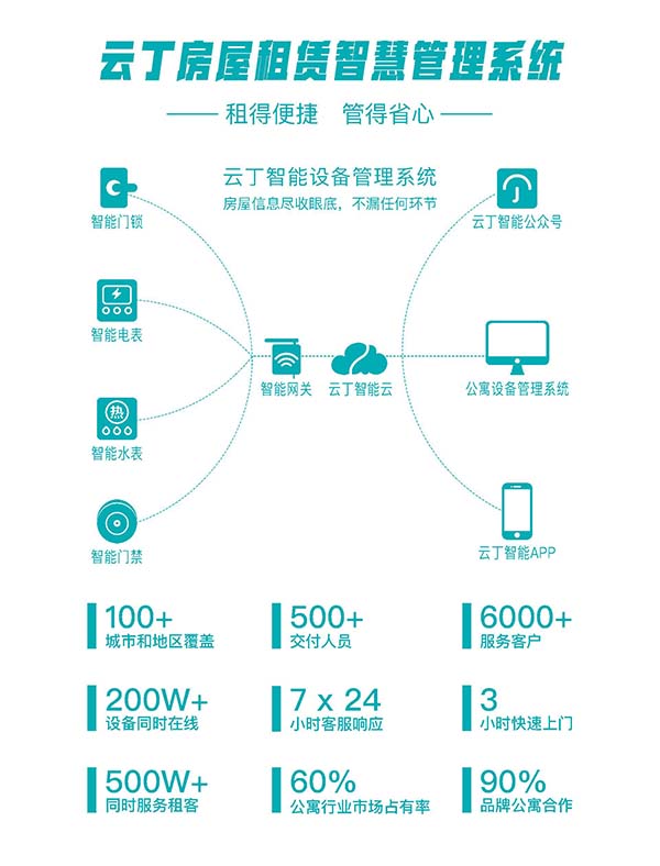 云丁智能,国内公寓租赁行业智能化领导品牌,致力于打造技术,产品,服务