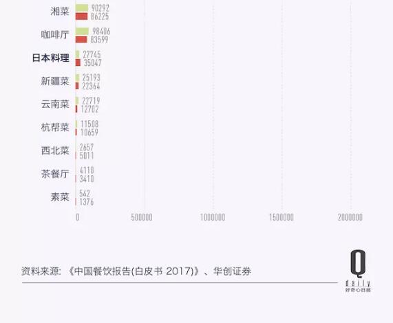 年新增3.1万家海外日料店 超过一半开在中国内