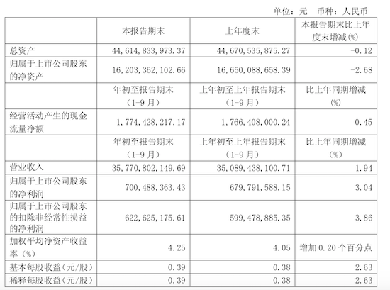 百联股份前三季度营收同比上年增加1.94%至3