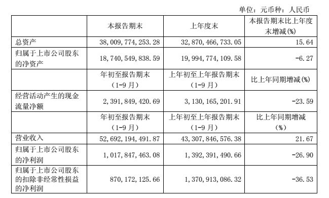 永辉超市前三季度营业收入526.92亿 净利润下降26.9%