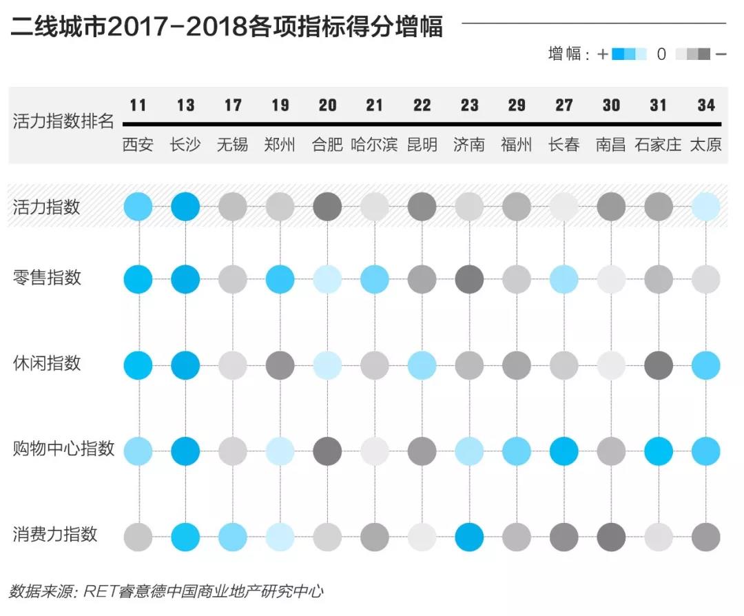 2018中国商业地产活力40城|成都排名第4,重庆