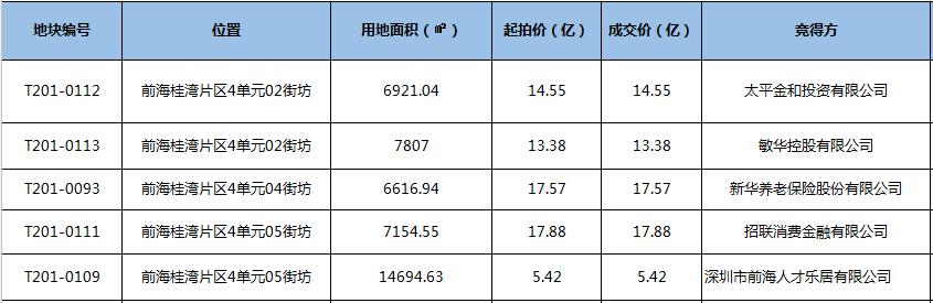 深圳前海10月出让5宗商用地共吸金68.8亿 竞买者需为港企或世界500强
