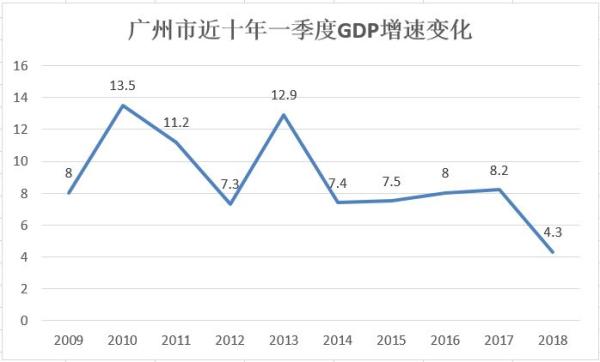 一季度广州GDP增速较去年同期下滑近一半 首