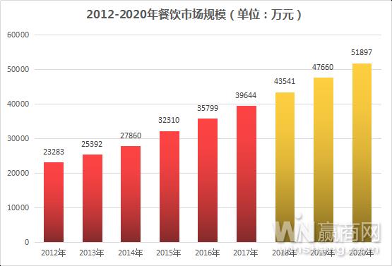 2017年中国餐饮市场规模创新高 川菜馆却大面