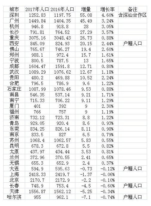 33个一二线城市人口变化:深圳、广州、杭州领