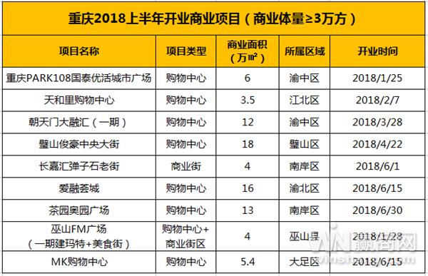 2018年重庆商业地产半年报2