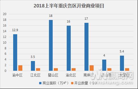 2018年重庆商业地产半年报3