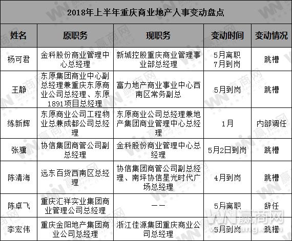 2018年重庆商业地产半年报11