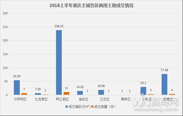 2018年重庆商业地产半年报12