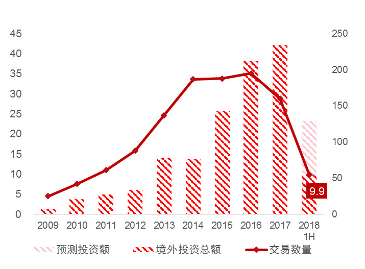 二季度中国境外地产投资额创2015年以来新低