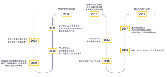 重庆房地产市场十年回顾与展望1