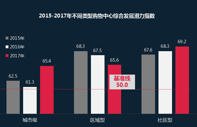 2018中国社区商业发展报告72