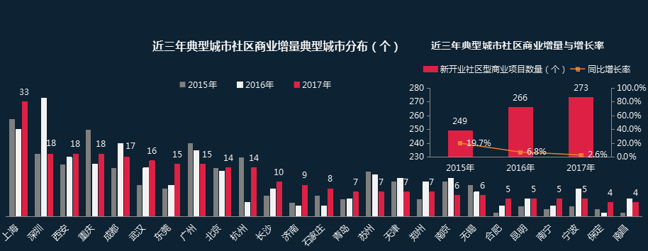 2018中国社区商业发展报告79