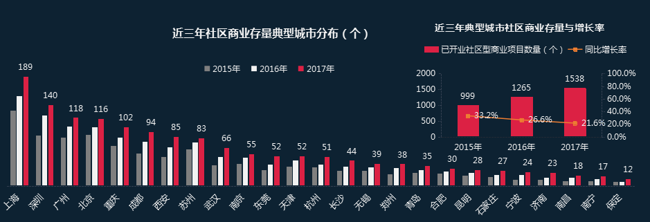 2018中国社区商业发展报告78