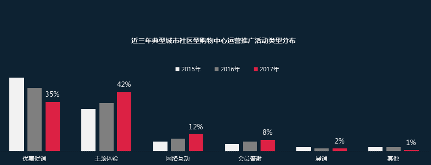 2018中国社区商业发展报告92