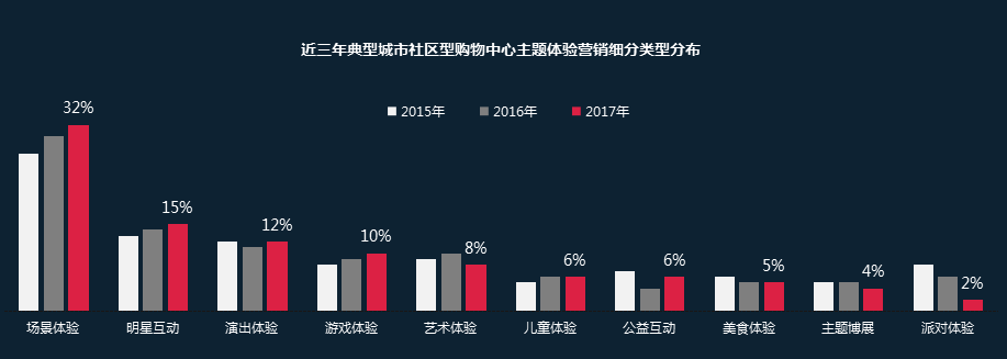 2018中国社区商业发展报告93