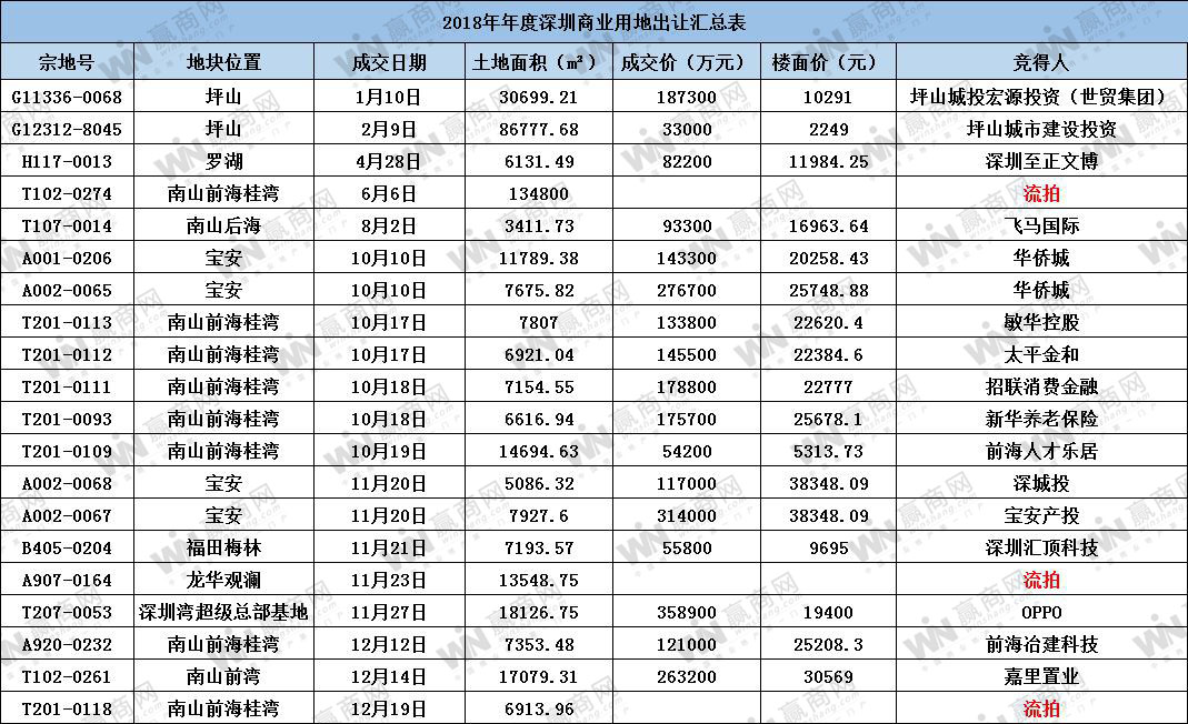 2018年深圳土拍盘点：共出让20宗商业用地 揽金273.37亿