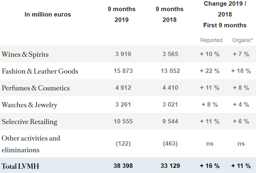 LVMH第三季度销售额上涨11% 时装皮具部门连续12个季度双位数增长
