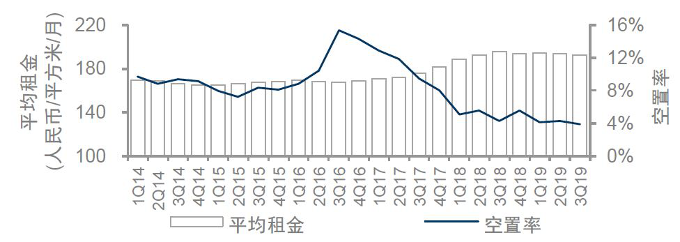三季度广州零售市场租金、空置率“双开花”