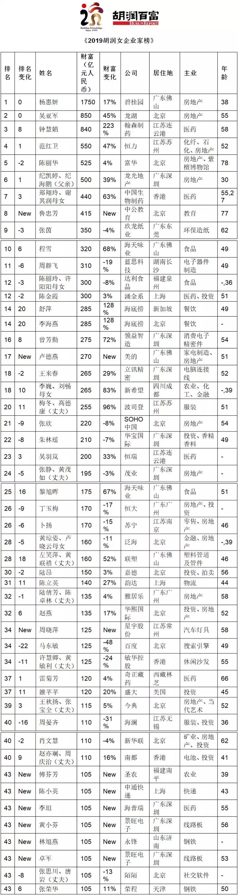 2019胡润女企业家榜：杨惠妍居榜首、吴亚军排第二