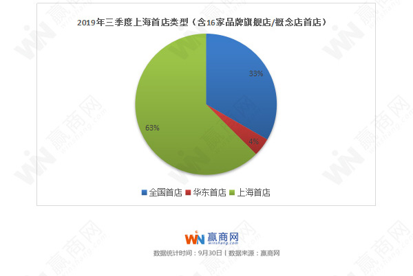 Costco、宜家烘焙工坊、百味堂……三季度上海新开96家首店