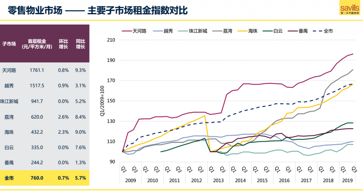 天河路商圈首层平均租金1776.1元/㎡/月 多个线上品牌在广州开线下店