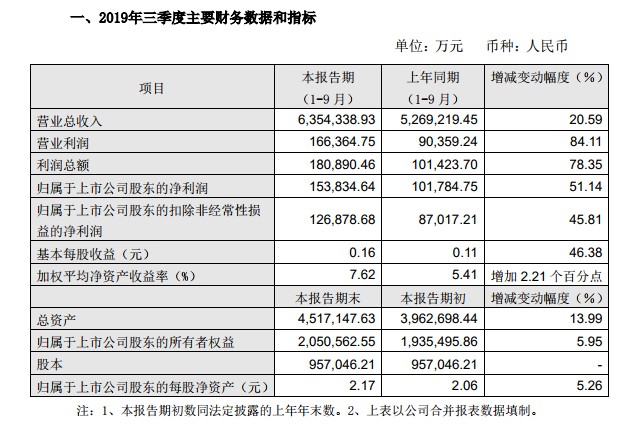 永辉超市前三季净利润为15.38亿元 同比增长51.14%
