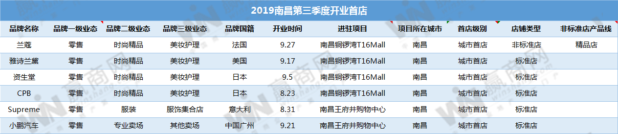 2019南昌第三季度开业首店盘点 新能源汽车品牌小鹏成功入局