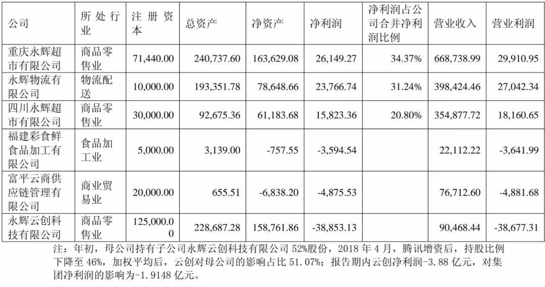 永辉新零售业务股权变更：今日资本转让永辉云创4.8%股份予张轩宁