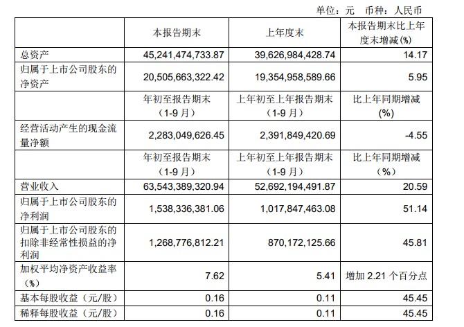 永辉前9个月净利增长51.14% 三季度新开34家超市、112家mini店