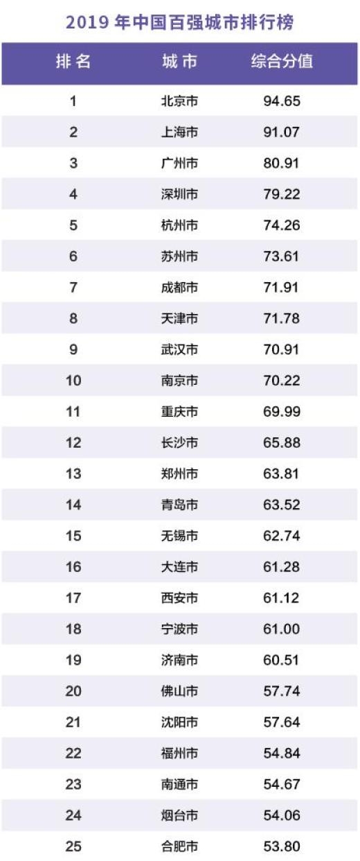 2019中国百强城市榜出炉：北上广深稳居前四、南京首次跻身前十