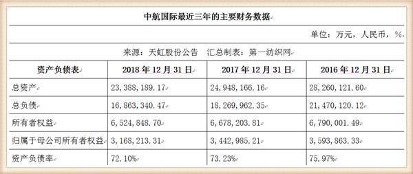 天虹股份：中航国际将持股43.40% 成为公司控股股东