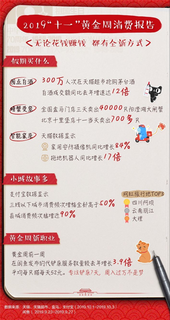 杭州国庆数据：旅游收入160.81亿；银泰夜间订单增幅超600%…