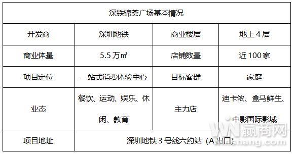 深铁锦荟广场满月调查：运动、家庭服务抢眼 细节方面有待提升
