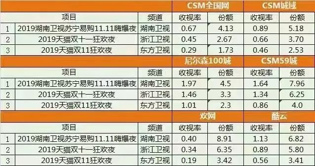 苏宁场景零售双十一首秀：线下门店成前沿阵地、家乐福销售增43%