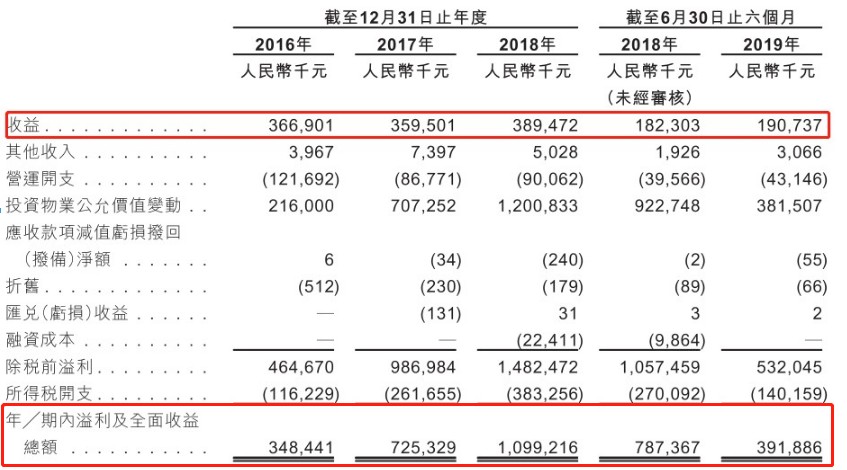 招商房托基金通过上市聆讯 将成为港交所第11只REITs