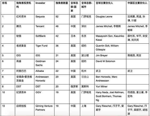 2019胡润全球独角兽活跃投资机构百强榜：红杉资本第一 中国占三成