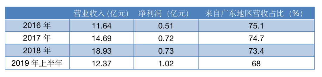 九毛九预计12月中上旬登陆港交所 近期或将寻求上市聆讯