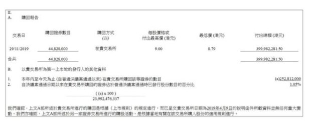 小米集团周五斥4亿港元回购4482.8万股 为今年最大单日规模