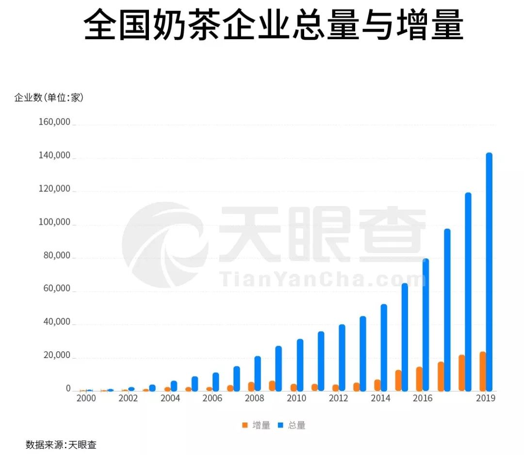 超2万家经营异常，1年注销3000多家...奶茶下半场怎么走？