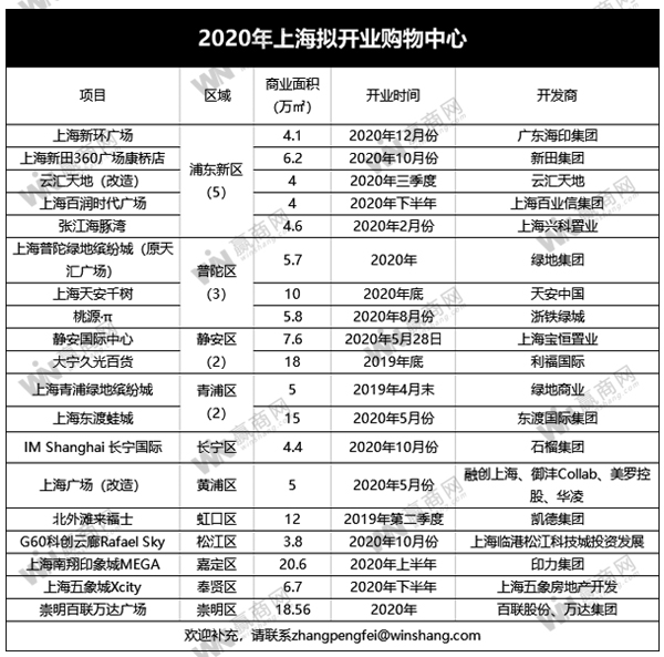 赢商网独家︱2020年上海拟开19座购物中心，商业体量达161万㎡