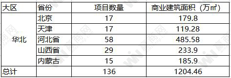 快收藏！2020年华北地区拟开业购物中心最全盘点