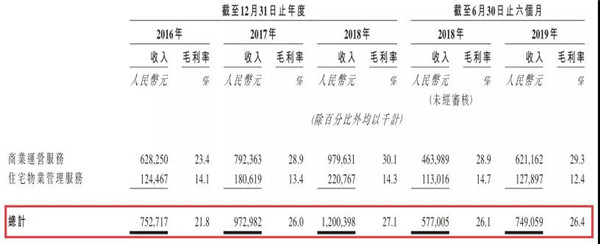 宝龙商业负债率达到近年最低值 拟发1.5亿股
