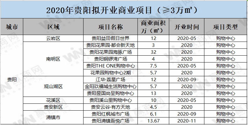 2020年贵州拟开业商业项目31个商业总体量达244.25万㎡