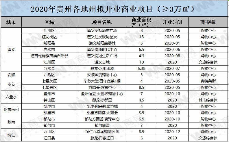 2020年贵州拟开业商业项目31个商业总体量达244.25万㎡