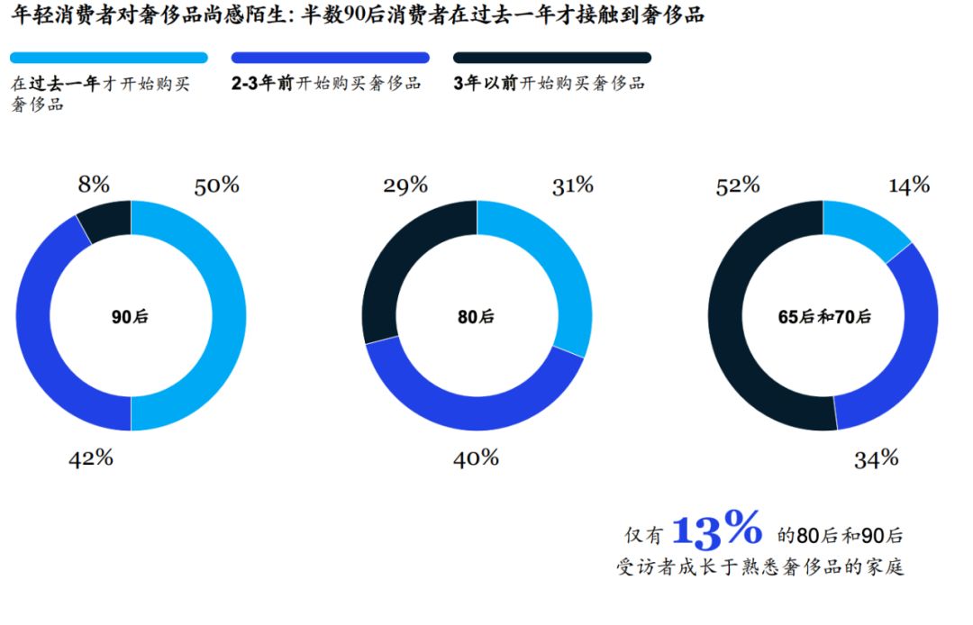 全球奢侈品消费中国人贡献率达90%谁在支撑中国的奢侈品消费
