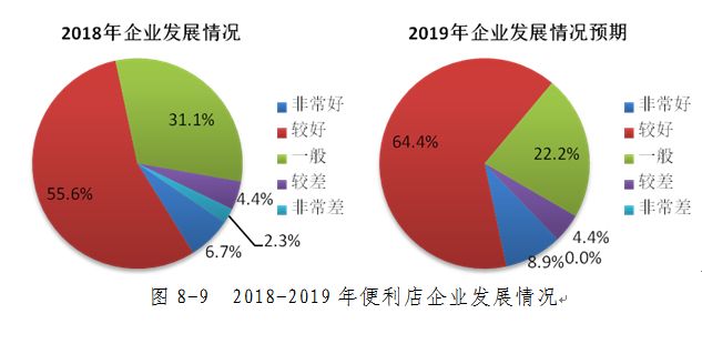 2019中国便利店景气指数报告:市场发展空间在