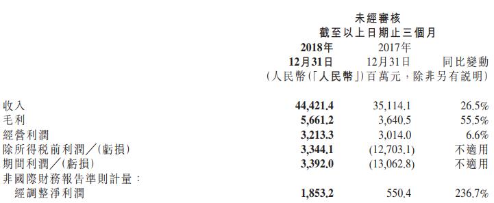 小米集团公布2018年全年财报